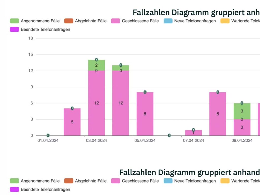 Legal Tech Leistung Dashboard